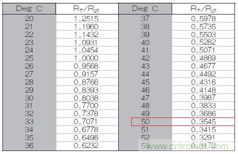 表1：70℃或50℃時(shí)，熱敏電阻RT特性的理想值。