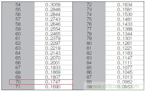 表1：70℃或50℃時(shí)，熱敏電阻RT特性的理想值。