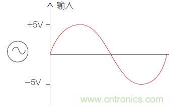 圖1：比較器電路中的輸入信號(hào)。