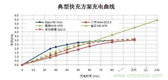 【導(dǎo)讀】在快速充電前30分鐘的大電流沖擊下，伴隨著發(fā)熱和溫升，將改變鋰電池的二次保護元件的競爭局面，取而代之的將是合作模式：PTC+fuse形成一個保護組合。它將實現(xiàn)快充讓鋰電池保護元件化敵為友的局面。  鋰電池是目前能量密度很高而且很輕的電池，但是由于化學(xué)特性非?；钴S，所以本身因為有安全保護的需要，而增加充放電保護電路。充放電保護電路關(guān)鍵元件—— Mosfet也有一定比率的短路失效，如果鋰電池產(chǎn)量并不大，那么這個效果就不會體現(xiàn)出來。但是鋰電池的需求量非常大，僅2014年全球小型鋰電池出貨量就達56億顆。  在這么巨大的出貨量面前，即使1ppm的概率風(fēng)險，那也是平均有5600次/年的危險事件可能發(fā)生。所以在主保護電路之外，再加一個二次保護，進一步降低風(fēng)險。在二次保護的元器件中，一般只用一顆元件，有用一次性斷保險絲的，也有用PTC的，還有用溫度保險絲等多種元件。用了PTC就不用保險絲（fuse），用了保險絲（fuse）就不用PTC，保護器件是相互競爭關(guān)系，就好像不同的等位基因爭奪染色體上同一個位置一樣。但是由于各種保護元件并非是全面勝出，所以形成了多種元件并存的局面，滿足各種不同的應(yīng)用需求。  快充讓鋰電池保護元件化敵為友　  但是隨著智能手機快速普及，手機電池容量越來越大，出現(xiàn)了快速充電的需求，目前已經(jīng)有多個標(biāo)準(zhǔn)如OPPO Vooc標(biāo)準(zhǔn)，高通的QC 2.0標(biāo)準(zhǔn)，MTK的Pump Express Plus的標(biāo)準(zhǔn)橫出于世。在快速充電的情況下，在前30分鐘內(nèi)的電流會很大，一般會達到3A左右。  圖2  在快速充電前30分鐘的大電流沖擊下，伴隨著發(fā)熱和溫升，將改變鋰電池的二次保護元件的競爭局面，取而代之的將是合作模式：PTC+fuse形成一個保護組合。  圖3  首先，PTC+fuse可以互補溫度保護和過流保護。PTC具有溫度保護功能，但是由于溫度折減比率比較高，所以選擇規(guī)格比較大，相對過電流保護能力就弱了一些，而且PTC動作速度較慢。保險絲（fuse）對于溫度不敏感，不能提供溫度保護，但是溫度折減比率也非常低，所以可以選擇比較小的電流規(guī)格，相對過流保護能力強，而且動作速度快得多。  其次，PTC+fuse將會是通過UL2054的低成本解決方案。在大電流充電情況下，僅靠單一元件比較難通過UL2054的全部測試，因為每個元件都有一些優(yōu)點和不足。第一，常用的PTC。因為充電電流很大，為了保證在快速充電而溫升很高的情況下不動作，選擇的規(guī)格必然會到1206 6A/7A。選擇如此大的規(guī)格，鋰電池在通過UL2054的LPS測試時就會碰到困難，因為很難在60秒內(nèi)將電流限制在8A以下。第二，常用的保險絲 （fuse）。最大的優(yōu)點是對于溫度不敏感，可以選擇5A規(guī)格，《=5A規(guī)格保險絲極有利于鋰電池通過UL2054 的LPS測試；但是因為本身對于溫度不敏感，不具備過溫保護功能，所以比較難通過UL2054的6V/1C和6V2C的濫充測試項目。第三，三端保險絲，雖然能夠解決過溫保護的溫度，但是因為電流規(guī)格更大，高達10A/12A，也過不了LPS測試；而且成本很高。第四，有的廠商采用雙IC方案，雖然效果比較好，但是成本比較高。如果將PTC和保險絲（fuse）相結(jié)合，首先依靠對溫度不敏感的5A保險絲（fuse）輕松通過LPS、短路等測試項目；然后再依靠1206 6A/7A 的PTC通過6V/1C和6V2C的濫充等測試項目，整個方案成本很低。  最后，PTC+fuse的保護方案將較單一元件更安全。因為將兩個元件組合在一起，相當(dāng)于在二次保護之外又加了一次保護，對鋰電池的安全性又加了一重保險，進一步大幅降低風(fēng)險系數(shù)。