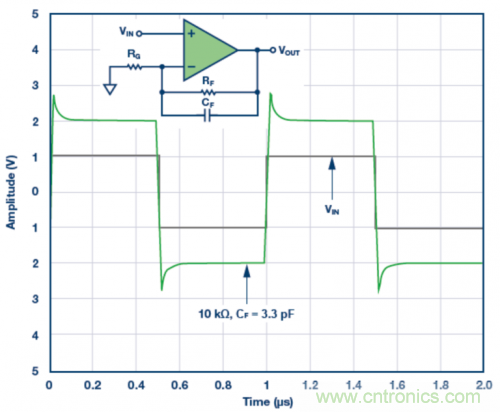 3.3 pF反饋電容CF的脈沖響應(yīng)模擬結(jié)果。VS = ±5 V，G = 2，RF = 10 k?且RLOAD = 1 k?