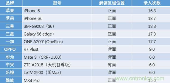 橫向測評十大暢銷款，看手機指紋解鎖哪家歡喜哪家愁？