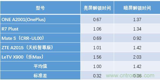 橫向測評十大暢銷款，看手機指紋解鎖哪家歡喜哪家愁？