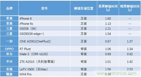 橫向測評十大暢銷款，看手機指紋解鎖哪家歡喜哪家愁？