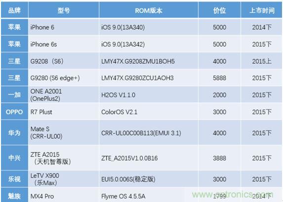 橫向測評十大暢銷款，看手機指紋解鎖哪家歡喜哪家愁？