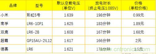 電池新貴小米彩虹5號(hào)：是浪得虛名，還是實(shí)至名歸？