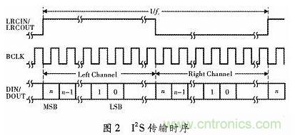 化繁為簡：基于FPGA實現(xiàn)的音頻接口轉換電路