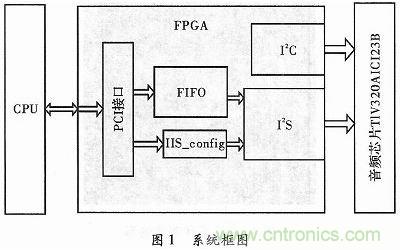 化繁為簡：基于FPGA實現(xiàn)的音頻接口轉換電路