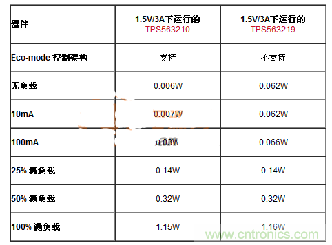 滿足能源之星的DC-DC設(shè)計，就真的節(jié)能？