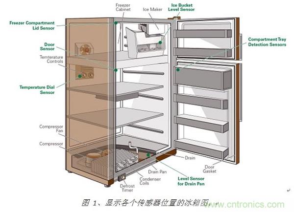 圖 1、顯示各個(gè)傳感器位置的冰箱圖。