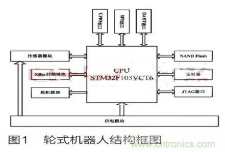 人工智能走入百姓家，基于STM32的家庭服務(wù)機器人系統(tǒng)設(shè)計