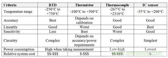 表1：RTD、熱敏電阻器、熱電偶和IC傳感器的相對(duì)優(yōu)勢(shì)與劣勢(shì)