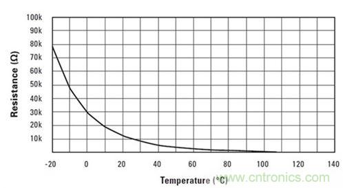 圖2：熱敏電阻器的電阻與溫度