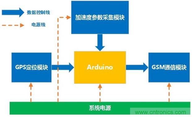 圖1  跌倒檢測(cè)報(bào)警系統(tǒng)框圖