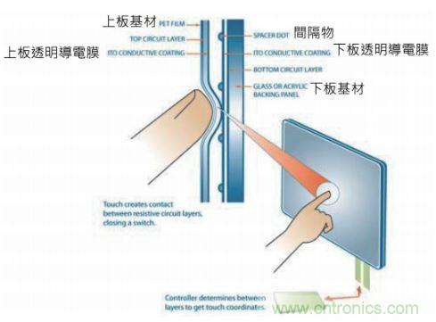 動(dòng)動(dòng)手指就能掌控一切，帶你揭開觸控技術(shù)的神秘面紗！