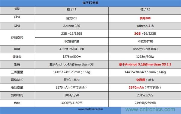 前世500次回眸,換來(lái)今生一次擦肩而過(guò)，那500多天的等待能否讓錘子揚(yáng)眉吐氣？