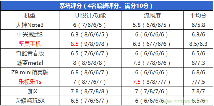 2015年9款千元智能手機橫評：誰才是紅海霸主？