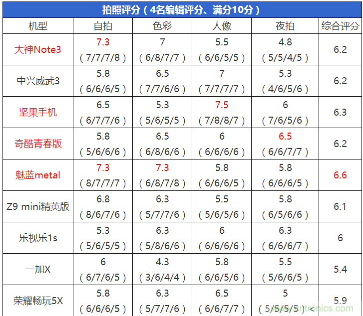 2015年9款千元智能手機橫評：誰才是紅海霸主？