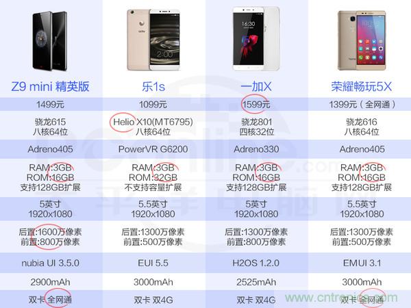 2015年9款千元智能手機橫評：誰才是紅海霸主？