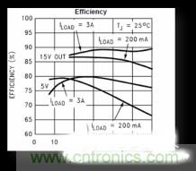 電源管理芯片效率不高，怎么解決？