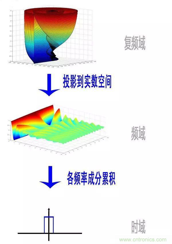 看了這篇文章你還不懂傅里葉變換，那就真無解了！