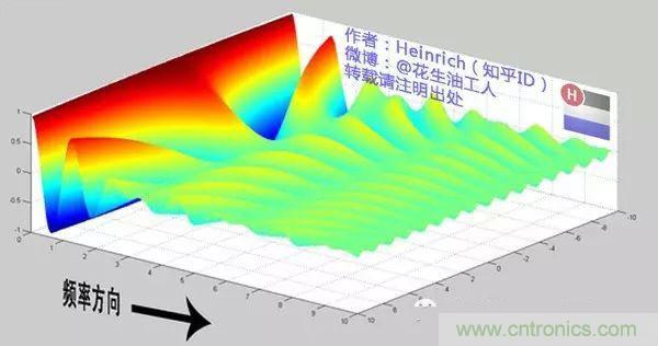 看了這篇文章你還不懂傅里葉變換，那就真無解了！