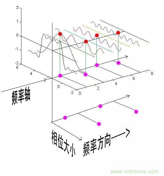 看了這篇文章你還不懂傅里葉變換，那就真無解了！