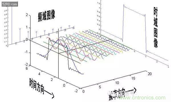 看了這篇文章你還不懂傅里葉變換，那就真無解了！