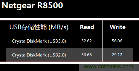 無(wú)線性能很野蠻的上網(wǎng)“指揮官”——網(wǎng)件R8500