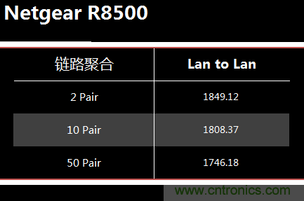 無(wú)線性能很野蠻的上網(wǎng)“指揮官”——網(wǎng)件R8500