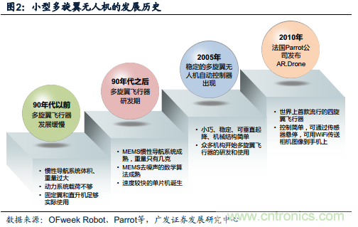 中國小型無人機(jī)發(fā)展現(xiàn)狀及發(fā)展前景分析