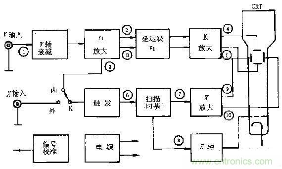 化繁為簡，結(jié)合實際解析示波器的原理及基本組成