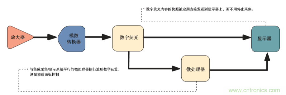 示波器的分類簡介都在這里，趕緊收藏吧！