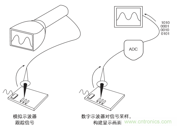 示波器的分類簡介都在這里，趕緊收藏吧！