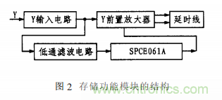 基于單片機(jī)的通用示波器存儲功能擴(kuò)展設(shè)計