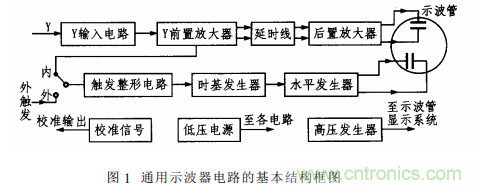 基于單片機(jī)的通用示波器存儲功能擴(kuò)展設(shè)計