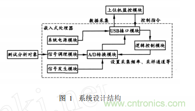 基于嵌入式系統(tǒng) USB接口的虛擬示波器的開發(fā)與實現(xiàn)