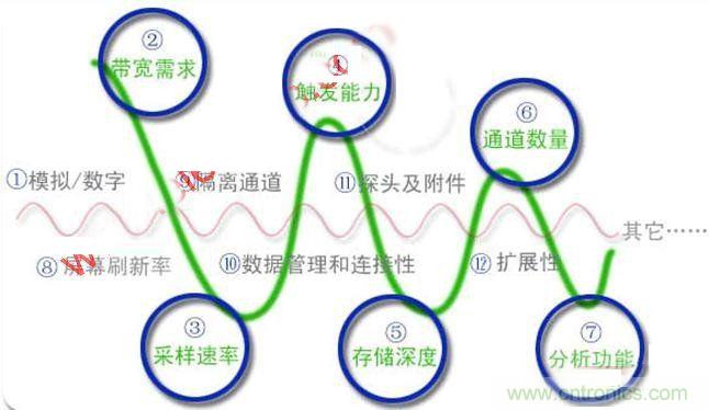 不會選示波器的都往這兒瞅，如何選擇合適的示波器