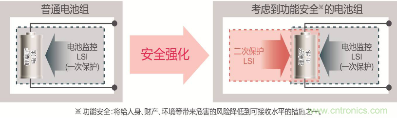 ROHM旗下LAPIS Semiconductor開發(fā)出業(yè)界最多※支持多達14節(jié)串聯(lián)電池的 鋰電池二次保護LSI“ML5232”