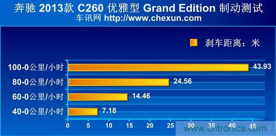 奔馳C級/寶馬3系/奧迪A4L橫測 豪門三分天下