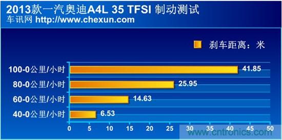 奔馳C級/寶馬3系/奧迪A4L橫測 豪門三分天下