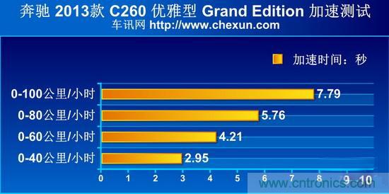 奔馳C級/寶馬3系/奧迪A4L橫測 豪門三分天下