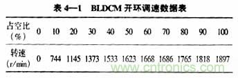 基于DSP控制的無(wú)刷直流電機(jī)的電動(dòng)執(zhí)行器的設(shè)計(jì)