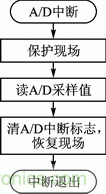 基于PWM模塊和CWG模塊的直流電機(jī)伺服系統(tǒng)設(shè)計