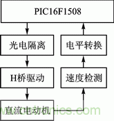 基于PWM模塊和CWG模塊的直流電機(jī)伺服系統(tǒng)設(shè)計