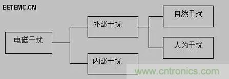 出色模擬工程師必備系列(一):電磁干擾(EMI)