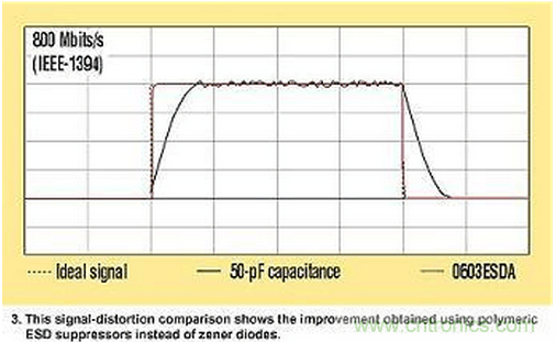 高速電路如何才能得到有效的ESD保護(hù)？