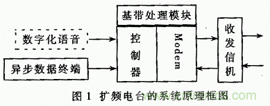 基于DSP的擴頻電臺基帶模塊的設(shè)計與實現(xiàn)