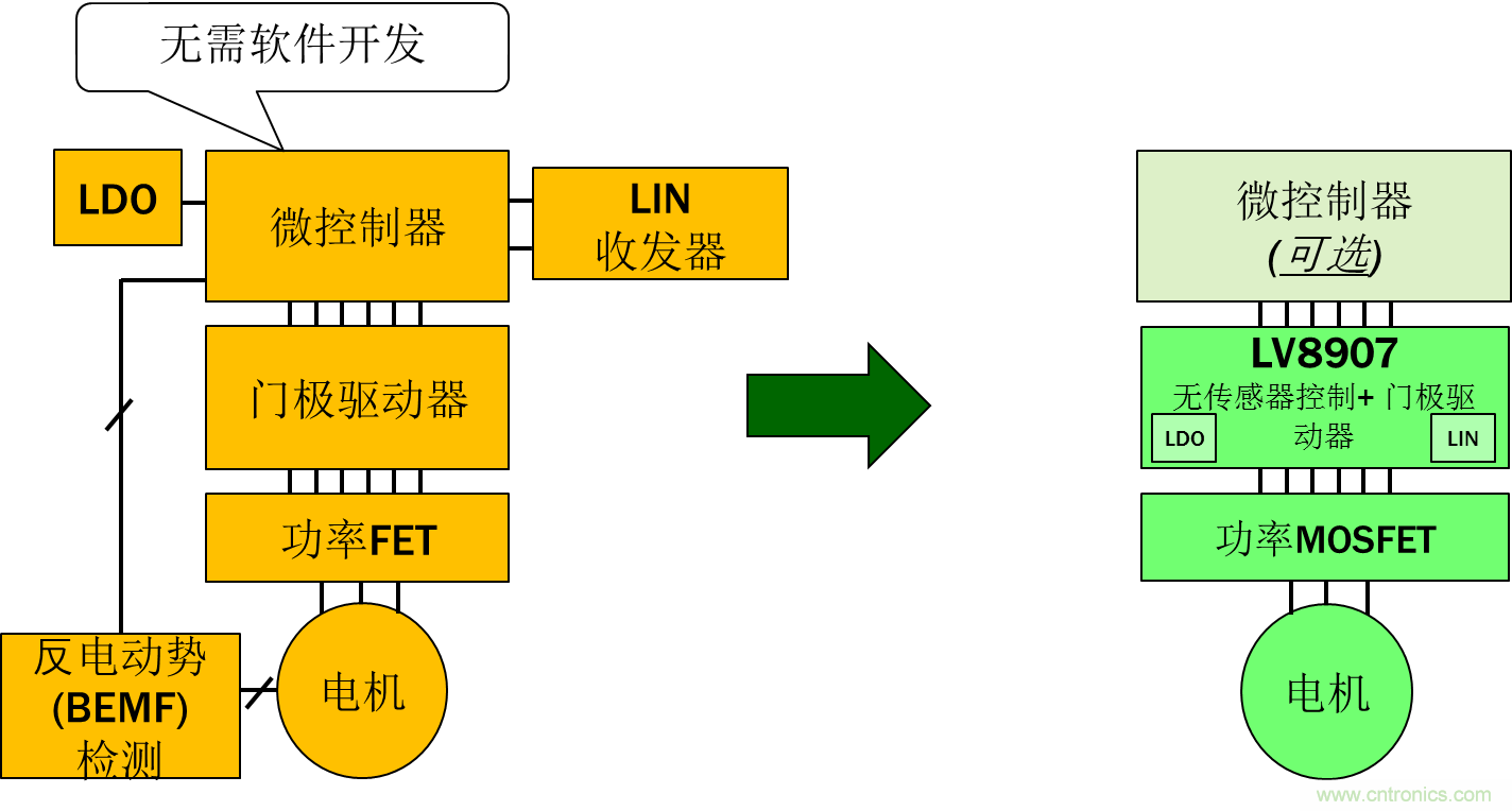 采用高度集成的電機控制方案應(yīng)對最新的汽車趨勢