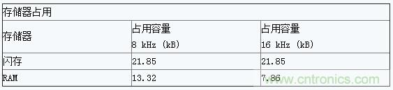 基于低能耗藍(lán)牙的半雙工語(yǔ)音通信